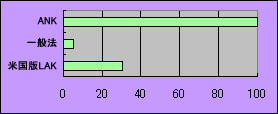 ANKのがん攻撃力を100とした場合の比較